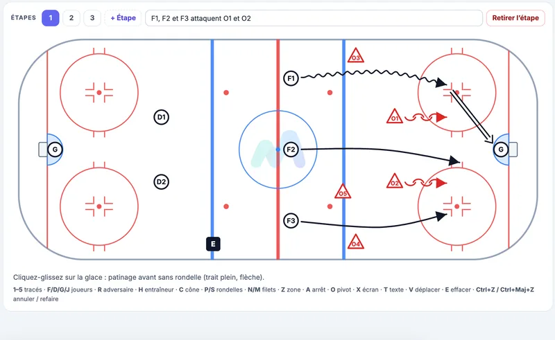 Vue rapprochée de l'éditeur de schémas : drill de 3 contre 2 dessiné sur une patinoire pleine glace, étapes numérotées