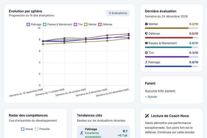 Vue rapprochée de la progression d'un joueur : courbes par sphère sur cinq évaluations et dernière évaluation détaillée de l'équipe fictive Bouviers de St-Bouvier (M15 AAA)