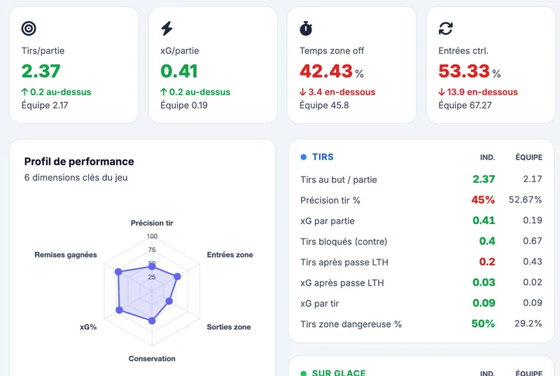 Vue rapprochée de l'analyse TPE d'un joueur : indicateurs comparés à l'équipe, radar de performance et tableau des tirs de l'équipe fictive Bouviers de St-Bouvier (M15 AAA)