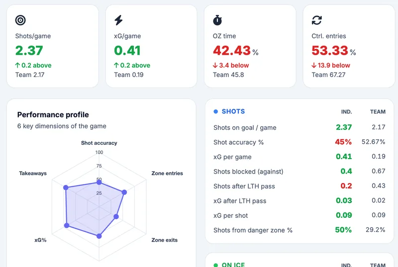 Close-up of a player's TPE analysis: indicators compared with the team, performance radar and shooting table of the fictional Bouviers de St-Bouvier team (U15 AAA)