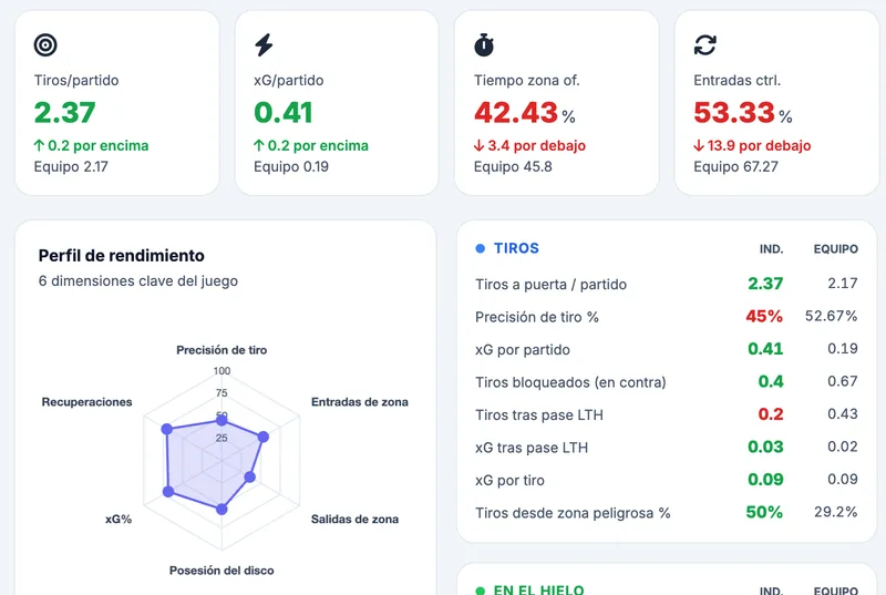 Vista ampliada del análisis TPE de un jugador: indicadores comparados con el equipo, radar de rendimiento y tabla de tiros del equipo ficticio Bouviers de St-Bouvier (Sub-15 AAA)